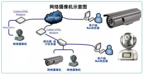 闡述網絡攝像機的(de)常見誤區(qū)